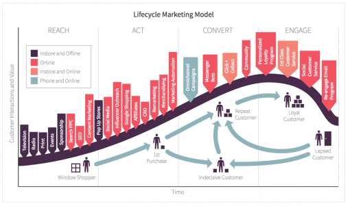 Ecco cos'è il Lifecycle Marketing tra infografiche ed evoluzioni del viaggio dell'acquirente.